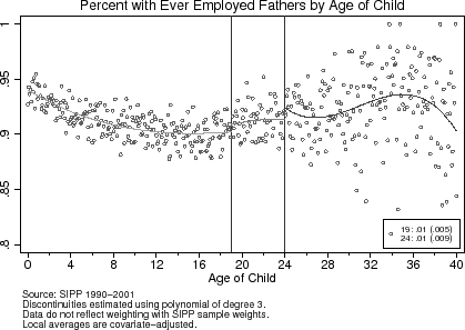 Figure 8: Effect of Age-Eligibility Rule on Participation. Figure 8 consists of 2 scatterplots of local averages.  Both have vertical lines at age 19 and 24 added to them. The top graph is labeled "Percent with Ever Employed Fathers by Age of Child".  The x-axis is labeled "Age of Child" and ranges from 0 to 40.  The y-axis ranges from .8-1 in increments of 0.05. In the bottom-right corner is a box depicting the estimated discontinuities for ages 19 and 24, which are 0.01 (with a standard error of 0.005) and 0.01 (with a standard error of 0.009), respectively.  The source note says "Source: SIPP 1990-2001.  Discontinuities estimated using polynomial of degree 3.  Data do not reflect weighting with SIPP sample weights.  Local averages are covariate-adjusted." The fitted polynomial begins at .94 for newborn children and slopes down to .91 for children between age 9 and 19.  The polynomial is relatively flat between ages 19 and 24 and then takes on a cubic shape between ages 24 and 40.