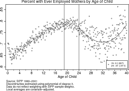 Figure 8: Effect of Age-Eligibility Rule on Participation. Figure 8 consists of 2 scatterplots of local averages.  Both have vertical lines at age 19 and 24 added to them. The bottom graph is labeled "Percent with Ever-Employed Mother by Age of Child".  The x-axis is labeled "Age of Child" and ranges from 0 to 40.  The y-axis ranges from .6 to .85 percent in increments of 0.05.  In the bottom-right corner is a box depicting the estimated discontinuities for age 19 and age 24, which are 0.01 (with a standard error of 0.007) and 0.01 (with a standard error of 0.011), respectively.  The source note says "Source: SIPP 1990-2001.  Discontinuities estimated using polynomial of degree 3.  Data do not reflect weighting with SIPP sample weights.  Local averages are covariate-adjusted." The fitted polynomial begins just above .65 for newborn children and slopes upwards to .78 for children 18-20.  Then the line falls to .71 by age 31 before reversing slope again and rising up to .8 by age 40.