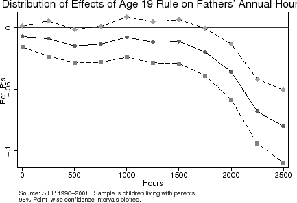 Figure 9: Effect of Age-Eligibility Rule on Distribution of Annual Hours. Figure 9 consists of line plot graphs. The top graph is labeled "Distribution of Effect of Age 19 Rule on Fathers' Annual Hours".  The x-axis is labeled "Hours" and ranges from 0 to 2,500 hours in increments of 500.  The y-axis is labeled "Pct. Pts." and ranges from -.1 to 0 in increments of 0.05.  The graph displays 3 lines corresponding to the point estimates and the 95% confidence intervals.  The lines are base on data points spaced every 250 hours.  The source note says "Source: SIPP 1990-2001.  Sample is children living with parents.  95% Point-wise confidence intervals plotted." The line depicting the point estimates begins at -.01 and remains around there up through 1500 hours.  Then the line begins to decline after 1500 hours, falling to -0.03 at 2000 hours and -0.07 by 2,500 hours. The line depicting the upper 95% confidence interval begins at 0 percentage points. and bounces between 0 and 0.01 until after 1,750 hours.  The line then falls to -0.045 at 2,250 hours and ends at -0.05 at 2,500 hours. The line depicting the lower 95% confidence interval begins at -0.02 and moves down to -0.03 by 750 hours, stays there until 1,500 hours, at which point it falls to -0.06 by 2,000 hours and ends at -0.11 by 2,500 hours.