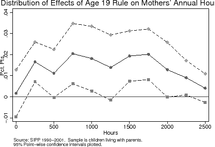 Figure 9: Effect of Age-Eligibility Rule on Distribution of Annual Hours. Figure 9 consists of line plot graphs. The bottom graph is labeled "Distribution of Effects of Age 19 Rule on Mothers' Annual Hours".  The x-axis is labeled "Hours" and ranges from 0 to 2,500 hours.  The y-axis is labeled "Pct. Pts." and ranges from -0.01 to 0.04 in increments of 0.01. The graph displays 3 lines corresponding to the point estimates and the 95% confidence intervals.  The lines are base on data points spaced every 250 hours.  The source note says "Source: SIPP 1990-2001.  Sample is children living with parents.  95% Point-wise confidence intervals plotted." The line the point estimates begins just above 0 and jumps to 0.015 at 250, down to 0.01 at 500, up to .02 at 750, falls to .1 by 1,250, back up to .02 by 1,750, and falls to .005 by 2,500 hours. The line depicting the upper 95% confidence interval begins at 0.012 and jumps to 0.025 at 250 hours, stays constant to 500, then jumps to 0.03 at 750, falls slightly by 1,250 and then rises back to 0.03 by 1,750 before falling to 0.01 by 2,500 hours. The line depicting the lower 95% confidence interval begins at -0.01 and jumps to 0.005 at 250 hours, falls to 0 at 500, back to 0.005 at 750, falls evenly to 0 by 1,250, up to 0.005 at 1500, steady at 0 to 1,750, down to 0 at 2,00 and stays there until 2,500.