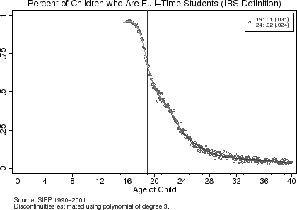 Figure 10: No Evidence of Sample Selection: Continuity of Full-Time Student Status and Probability of Living at Home. Figure 10 consists of 2 scatterplots of local averages.  Both have vertical lines at age 19 and 24 added to them. The top graph is labeled Percent of Children who are Full-Time Students (IRS Definition).  The x-axis is labeled "Age of Child" and ranges from 0 to 40 years-old.  The y-axis ranges from 0 to 1 percent in increments of .25.  In the upper-right corner is a box depicting the estimated discontinuity at ages 19 and 24, which are .01 (with a standard error of 0.31) and .02 (with a standard error of .024), respectively.  The source note says "Source: SIPP 1990-2001. "Discontinuities estimated using a polynomial of degree 3". The fitted polynomial begins for children of age 15 and is at .92 and after age 17 there is a sharp decline in the percentage, dropping to .65 by age 19 and .24 by age 24, at which point the line begins to flatten at around .08 percent by age 33. 