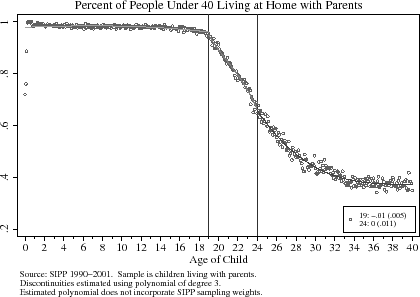 Figure 10: No Evidence of Sample Selection: Continuity of Full-Time Student Status and Probability of Living at Home. Figure 10 consists of 2 scatterplots of local averages.  Both have vertical lines at age 19 and 24 added to them. The bottom graph is labeled "Percent of People Under 40 Living at Home with Parents".  The x-axis is labeled "Age of Child" and ranges from 0 to 40 years-old.  The y-axis represents the percent of people under 40 living at home with their parents, and ranges from .2 to 1 in increments of .2.    In the bottom-right corner is a box depicting the estimated discontinuity at ages 19 and 24, which are -.01 (with a standard error of 0.005) and 0 (with a standard error of 0.011), respectively.  The source note says "Source: SIPP 1990-2001. "Discontinuities estimated using a polynomial of degree 3". The fitted polynomial begins at age 0 and around .98 and falls slowly to .9 by age 19.  Between age 19 and 24, this percentage falls approximately linearly to .6, and then after age 24 the fitted polynomial begins to even out, bottoming at .35 at age 33 and remains there until age 40.