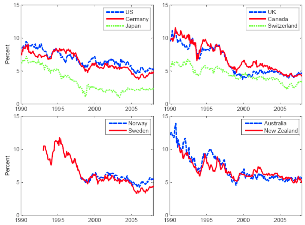 Figure 1 is a line chart that shows the time series of nine-to-ten-year forward rates in all ten countries in the dataset.  Forward rates have trended down in nearly all these countries since the early 1990s.  They have also tended to converge.  Whereas the range of forward rates in the early 1990s was around ten percentage points, at the end of 2007 all forward rates were between 3 and 6 percent, with the exception of Japan.  Nine-to-ten-year forward rates are strongly correlated across countries; for example the decline in forward rates in 2004-2005 (the "conundrum") was evident to varying degrees in all the countries in our sample, with the sole exception of Japan.  In recent years, the nine-to-ten-year forward rates in the U.S. have been towards the top of relatively narrow range across countries.  Indeed, in every month from 2002 to 2007, the nine-to-ten-year forward rate in the U.S. was uniformly higher than the corresponding forward rate in Germany, the U.K., Switzerland, Canada, Japan and Sweden