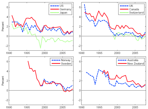 Figure 5 is a line chart that shows the time series of survey-based term premium estimates for the different countries.  Like the affine model term premium estimates, they show a tendency of trending down, and converging over time.  They are typically positive, and, with the exception of Japan, never go very negative.  Given how consistently nominal yield curves slope up, this seems to be a desirable property in a reasonable term premium estimate. The survey-based term premium estimates declined sharply during the 1990s in the U.K., Canada and Sweden around the times when the central banks in these countries were making great strides in improving the transparency and credibility of monetary policy.