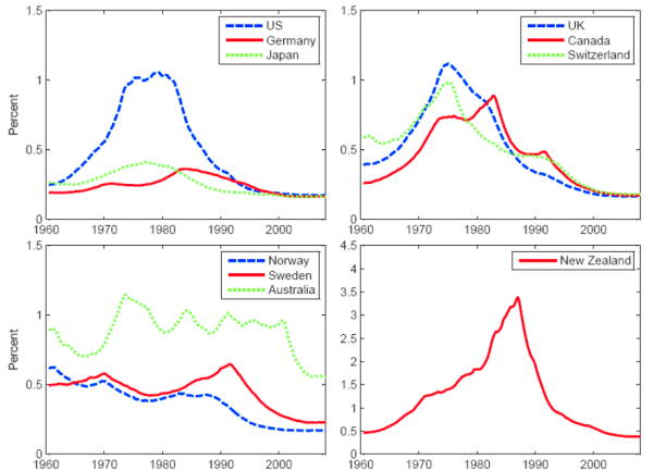 Figure 6 shows the time series of the standard deviation of the permanent component of inflation for all ten countries in the dataset, as measured from the UCSV model.  For the U.S., this standard deviation rose in the 1970s, peaked  around 1980, and has come back down to a low level since then.  The same pattern applies to several other countries.  Germany and Japan, however, apparently did not have as much of a runup in the volatility of the permanent component of inflation.  New Zealand is shown on a different scale as the peak in the volatility of the permanent component of inflation was much higher, and later (mid 1980s), than for the other industrialized countries. 