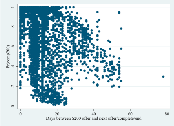 Figure 3: Predicted probability of completion for $200 by days since offer was made.  The X-axis displays the days between $200 offer and the next offer or completion of the case or end of the survey.  The Y-axis displays the probability of completion given the $200 incentive was offered.  As the days increase the probability of completion at the $200 incentive level decreases but the downward trend is not as sharp as the results from the $50 and $100 offer.