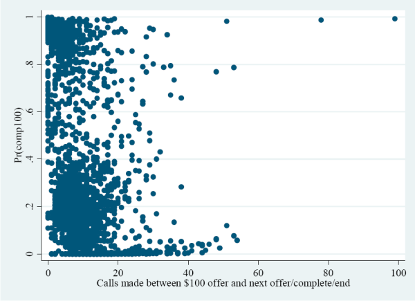 Figure 6: Predicted probability of completion for $100 by calls made since offer.  The X-axis displays the calls made between $100 offer and the next offer or completion of the case or end of the survey.  The Y-axis displays the probability of completion given the $100 incentive was offered.  There is no discernable pattern between the number of days and the probability of completion 0 to 20 calls.  After 20 calls, there is a noticeable decrease in the likelihood of completion.