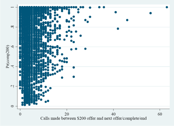 Figure 7: Predicted probability of completion for $200 by calls made since offer.  The X-axis displays the calls made between $200 offer and the next offer or completion of the case or end of the survey.  The Y-axis displays the probability of completion given the $200 incentive was offered. There is no discernable pattern between the number of days and the probability of completion 0 to 20 calls.  After 20 calls, there is only a slight increase in the likelihood of completion, but there are relatively few observations.