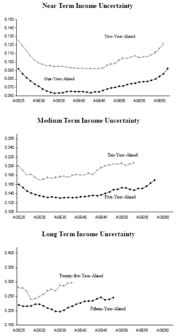 Figure 1.  Title "Variance of forecast errors for different forecast horizons as a function of age for the augmented information set (AIS) estimates." The chart has three panels. The horizontal axis of each panel is age. The vertical axis of each panel is the variance of forecast residuals.  The top panel shows near term income uncertainty, the middle panel shows the middle term income uncertainty, the bottom panel shows the long term income uncertainty.  The panels show the income uncertainty estimated using the AIS - augmented information specification.  In each of the three panels, we see a U-shaped income uncertainty profile over the lifecycle.