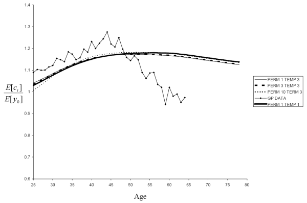 Figure 12.  Title "Mean consumption profile (normalized by mean initial income) as measured by Gourinchas and Parker (2002) and as predicted by the model with time-inconsistent income processes calibrated for the AIS specifications with three-state processes for the permanent (PERM) and temporary (TEMP) shocks with various kurtoses." The horizontal axis of the chart is age and the vertical axis of the chart is the ratio between consumption at age t and income at age 0.  The chart shows that the consumption profiles shown in Chart10 are robust to three-state processes for the permanent and temporary shocks with various kurtoses.