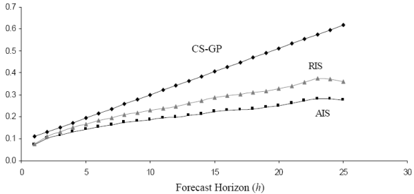 Figure 4. Title "Comparison of estimates of the variance of forecast errors at different forecast errors for the entire relevant sample using the approach of Carroll and Samwick (1997) and Gourinchas and Parker (2002) versus our approach with both the RIS and AIS specifications."  The horizontal axis is forecast horizon.  The vertical axis is the variance of residuals.  The chart shows that the CS-GP curve is linearly increasing and staying at a level higher than the income uncertainties estimated using AIS and RIS. 