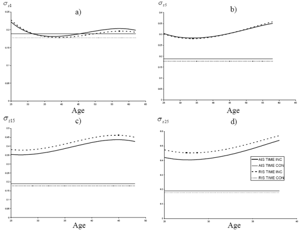 Figure 6. Title "Temporary shock standard deviation sigma(t) as a function of age t for horizons h of (a) one year, (b) five years, (c) fifteen years, and (d) twenty-five years for both the time-inconsistent (TIME INC) and time-consistent (TIME CON) income processes and both the AIS and RIS estimates of the volatility and correlation matrices." The chart has four panels as listed in the title.  The horizontal axis of each panel is age and the vertical axis of each panel is the standard deviation of the calibrated transitory shock.  Most of the time inconsistent calibrations of both AIS and RIS are U-shaped and the time consistent calibrations of both AIS and RIS are constant.  The time consistent calibrations are typically lower than the time inconsistent calibrations.