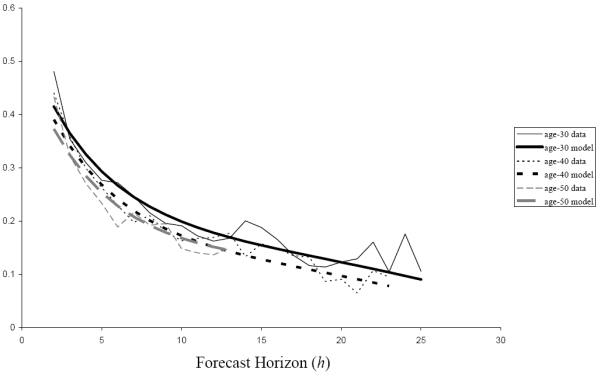 Figure 8.  Title "Correlation of one-year ahead forecast errors and h-year ahead forecast errors as a function of forecast horizon h at ages 30, 40, and 50 for the augmented information set (AIS) estimates and the time-inconsistent income process."  The horizontal axis of the chart is forecast horizon and the vertical axis of the chart is the correlation coefficient.  The chart compares the estimated and calibrated correlations between one-year-ahead forecast errors and forecast errors h years ahead for ages 25, 35, and 45.  The calibrated and estimated correlations match well.