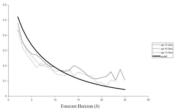 Figure 9.  Title "Correlation of one-year ahead forecast errors and h-year ahead forecast errors as a function of forecast horizon h at ages 30, 40, and 50 for the augmented information set (AIS) estimates and the time-consistent income process."  The horizontal axis of the chart is forecast horizon and the vertical axis of the chart is the correlation coefficient.  The chart compares the estimated and calibrated correlations between one-year-ahead forecast errors and forecast errors h years ahead for ages 25, 35, and 45.  Unlike Chart 8, where each age has a unique correlation profile, in the time consistent calibration, all age groups share the same calibrated correlations.  The calibrated and estimated correlations match well.