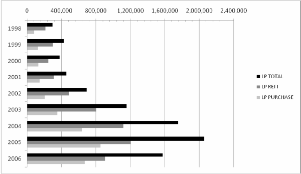 Figure 1A: Subprime Originations by Year. Figure 1A consists of two bar charts.The top graph is titled "Loan Performance (LP) Definition".  The x-axis ranges from 0 to 2,400,000 originations in increments of 400,000.  The y-axis shows each year from 1998 through 2006.  For each year there are three bars.  A key to the right of the graph defines each bar, with one representing total originations, one for refinance originations, and one for purchase originations.    Starting in 1998, total originations were at 295,000, with 213,000 from refinance and 82,000 from purchase loans.  Through 2001, total originations rise modestly to 460,000 with the ratio of purchase to refinance loans during this period being roughly the same as in 1998.  From 2002 to 2005, total originations grow significantly, rising to 700,000 in 2002, 1,160,000 in 2003, 1,800,000 in 2004, and peaking at 2,050,000 in 2005.  Over this time period, both refinance and purchase loans grow significantly, with the ratio of the two gaining in favor of purchase loans, so by 2005 there were 1,200,000 refinance loans and 850,000 purchase loans.  In 2006 there were 1,570,000 total originations with 900,000 refinance loans and 670,000 purchase loans.