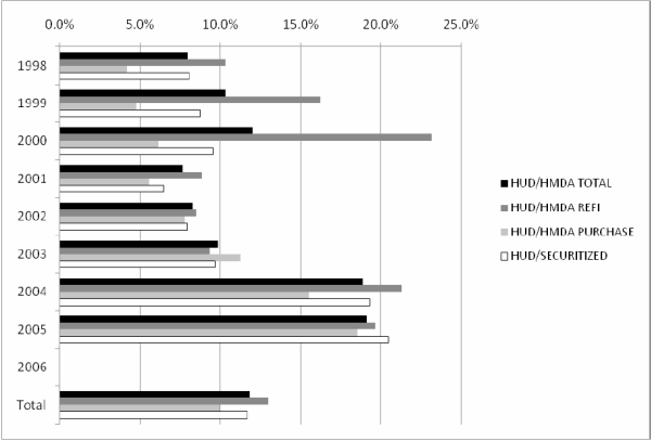 Figure 1B consists of 2 bar graphs. The bottom graph is titled "HMDA HUD Subprime Lender Definition".  The x-axis shows mortgages originated by lenders on the HUD subprime list as a share of HMDA originations, and ranges from 0% to 25% in increments of 5%.  The y-axis shows the years 1998 through 2006 and then bars for the total at the end, although there is no data for 2006.  Each year has 4 bars.  To the right is a key describing the bars.  One bar is for the HUD/HMDA total, one for HUD/HMDA refinance, one for HUD/HMDA purchase, and one for HUD/HMDA securitized. In 1998 the originations by HUD subprime lenders were 8% of all HMDA originations.  The share was then 10.5% in 1999, 12% in 2000, 7.5% in 2001, 8% in 2002, 10% in 2003, 19% in 2004, 19% in 2005, and finally 12% overall for this period.  For the refinance share in 1998 it was 10.5%, then 16% in 1999, 23% in 2000, 9% in 2001, 8.5% in 2002, 9.5% in 2003, 21% in 2004, 19.5% in 2005, and 13% for the entire period.  For purchase loans in 1998 the share was 4%, then 5% in 1999, 6% in 2000, 5.5% in 2001, 8% in 2002, 11% in 2003, 15.5% in 2004, 18.5% in 2005 and 10% for the total.  The securitized share in 1998 was 8%, then 8.5% in 1999, 9.5% in 2000, 6.5% in 2001, 8% in 2002, 9.5% in 2003, 19% in 2004, 20.5% in 2005, and 12% for the entire period. Figure data also avaialbe, refer to link below.