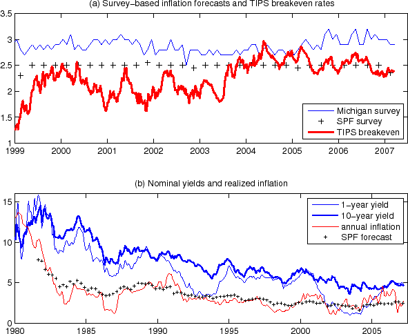 Figure 1: The top panel plots the 10-year TIPS breakeven rate, long-horizon Michigan inflation forecast, and 10-year SPF inflation forecast. The bottom panel plots the 1-year and 10-year nominal yields, together with the realized annual inflation and the corresponding SPF forecast.