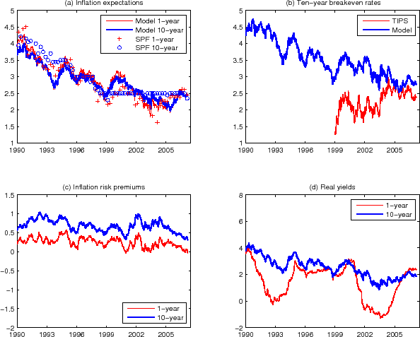 Figure 3: This figure plots results from the NT-II estimation. Panel (a) plots model-implied 10-year and 1-year inflation expectation, together with the 10-year and 1-year SPF survey inflation forecasts. Panel (b) plots model-implied 10-year breakeven rate and TIPS breakeven rate. Panel (c) plots model-implied 1-year and 10-year inflation risk premia. Panel (d) plots model-implied 1-year and 10-year real yields.