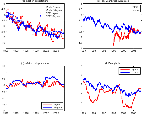 Figure 6: This figure plots results from the T05-II estimation. Panel (a) plots model-implied 10-year and 1-year inflation expectation, together with the 10-year and 1-year SPF survey inflation forecasts. Panel (b) plots model-implied 10-year breakeven rate and TIPS breakeven rate. Panel (c) plots model-implied 1-year and 10-year inflation risk premia. Panel (d) plots model-implied 1-year and 10-year real yields.