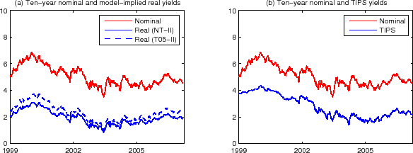 Figure 7: This figure plots ten-year nominal and real yield estimates from Models NT-II and T05-II in panel (a), and ten-year nominal and TIPS yields in panel (b).