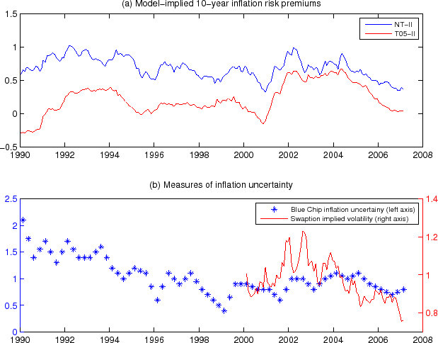 Figure 9: Panel (a) of this figure plots the model-implied 10-year inflation risk premia based on NT-II and T05-II estimations. Panel (b) plots two measures of inflation uncertainty, including the distance between the average of the top ten forecasts and that of the bottom ten forecasts of CPI inflation 5 to 10 years ahead from Blue Chip Economic Indicator survey, and the basis-point implied volatility (absolute implied volatility) from 10-year swaptions with an underlying swap length of 1 year.