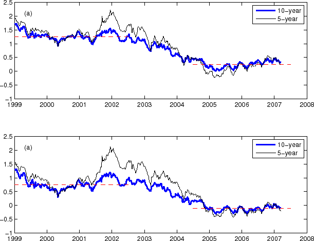Figure 10: This figure plots the model-implied TIPS liquidity premium based on the NT-II and the T05-II estimations for maturities of five and ten years.