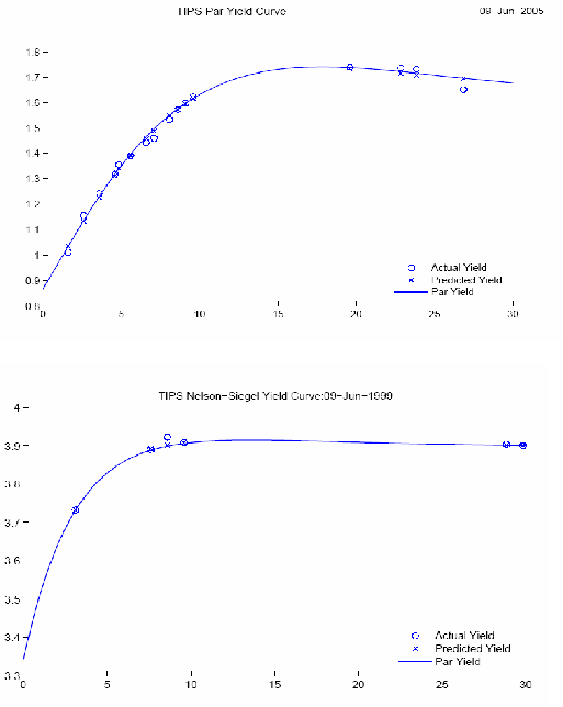 Figure A1: The top (bottom) panel plots the fitted TIPS par yield curve together with individual TIPS yields on June 9, 2005 (June 9, 1999).