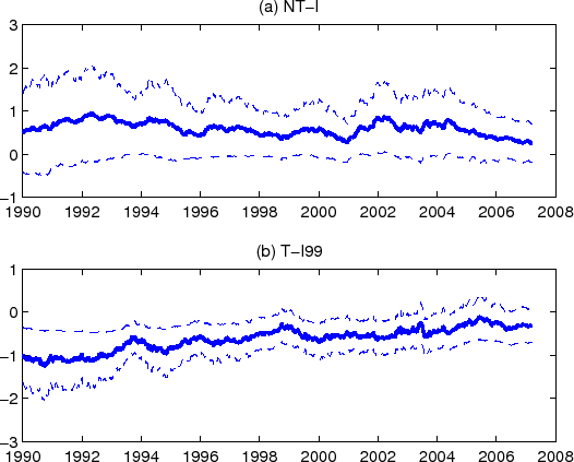 Figure A3: The top (bottom) panel plots the 10-year inflation risk premium together with the 95% confidence bands as implied by the NT-I (T99-I) estimation.