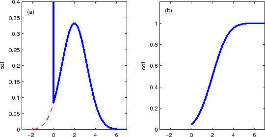 Figure 1. (a) The pdf of the Black-Vasicek model (thick solid line).  The x-axis is the short rate (in percentage units) and the y-axis is the pdf.  The thin dashed line shows the part of the shadow rate distribution that collapse to a delta function located at x=0. (b) The cdf of the Black-Vasicek model.  Note that the cdf at x=0 is nonzero.