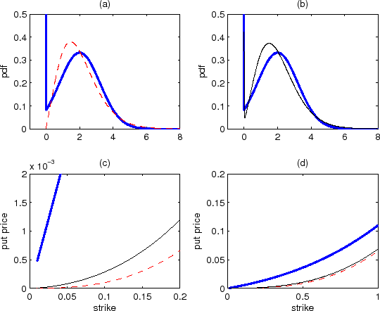 Figure 2. (a) The Black-Vasicek pdf (thick solid line) and inaccessible boundary CIR/QG model pdf (thin dashed line).  The x-axis is the short rate and the y-axis is the pdf.  Note that the pdf is zero at x=0 in the inaccessible boundary model, while the pdf is infinity at x=0 in the Black-Vasicek model. (b) Accessible boundary CIR/QG model pdf (thin solid line).  Note that the pdf is infinity at x=0 in the accessible boundary model, as in the Black-Vasicek model. (c) The put option prices for the Black-Vasicek model (thick solid line), accessible boundary model (thin solid line), and inaccessible boundary model (thin dashed line).  The x-axis is the option strike, and the y-axis is the option price.   The option price for the Black-Vasicek model is notably larger than those of the accessible and inaccessible boundary CIR/QG models. (d) The put option prices shown for a broader range of strikes.  Note that the inaccessible and accessible boundary models produce similar option prices (beyond the region of very small strikes).