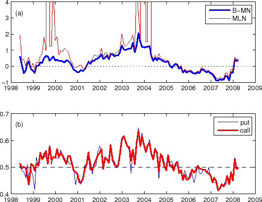 Figure 5. (a) Model-implied skewness from the B-MN and MLN pdfs (thick solid line and thin solid line, respectively).  The x-axis is the date (year), and the y-axis is the skewness.  Note that often the skewness is negative, e.g., 2006-2007 and 2001. (b) Alternative test of skewness based on the Pearson measure.  Note that the cumulative distribution functions evaluated at the mean, using puts and calls (thin solid line and thick solid line, respectively), can take values smaller than 1/2.