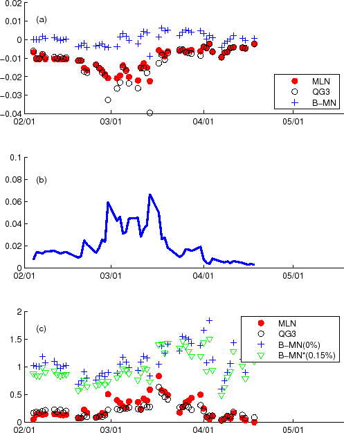 Figure 7. (a) The pricing error (model price minus observed price) for the K=0.5% option, for the B-MN model (+ symbol), MLN model (filled circle), and QG3 model (unfilled circle).  Note that the QG3 and MLN model pricing errors are large and negative, especially during the first half of March 2008, when there was a substantial concern about the systemic risk and downside risk to the economy. (b) The weight of the delta function piece in the B-MN model pdf.  Note that it peaks around the first half of March 2008. (c) The ratio of model price to observed price for the K=0.5% option for the B-MN, MLN, and QG3 models.  The inverted triangles show the ratio for the B-MN model, implemented without options data with strikes below 1%; even in this case, the ratio is fairly close to 1.