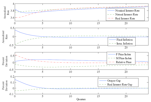 Figure 2. Impulse Responses to an Intermediate Goods Productivity Shock, Four Panels.  The figure plots the impulse responses of macroeconomic variables to a positive one-standard-deviation shock in the intermediate-goods producing sector.  Top panel: impulse response curves for the nominal interest rate, natural rate of interest, and real interest rate are plotted.  X axis displays quarters, Y axis displays annualized percent of interest.  This panel shows that all three interest rates begin below their steady states following the shock, and then slowly move back to their steady-state values.  The real and natural interest rates initially move up monotonically, while the nominal interest rate decreases for several quarters before beginning its ascent back towards its steady-state value.  Second panel: impulse response curves for final goods and intermediate goods inflation are plotted.  X axis displays quarters, Y axis displays annualized rate of inflation.  Final goods inflation begins above its steady-state value and intermediate goods inflation begins below its steady-state value.  Final goods inflation quickly moves down and just barely goes below its steady-state value of zero, and then very gradually moves back towards its steady-state value; intermediate goods inflation follows the same pattern, but begins below, quick moves up (just barely going above its steady-state value), and then very gradually moves down toward its steady-state value of zero.  Third panel: impulse response curves for the final goods price index, the intermediate goods price index, and the gap between the actual and the efficient equilibrium ratios of the intermediate goods price index over the final goods price index.  X axis shows quarters, Y axis shows the percent deviation.  The final goods price index starts above its initial value from the steady state (before the shock), moves up further, before gradually returning towards its initial value (the value it had in the steady state prior to the shock).  The intermediate goods price index starts below its initial value, moves down slightly, before gradually coming up towards its initial pre-shock value.  The gap of the price index ratios starts at a positive level, and then slowly moves down towards its steady-state value of zero.  Fourth panel: impulse response curves for the output gap and the real interest rate gap are plotted.  X axis displays quarters, Y axis shows the percent deviation.  The output gap starts off negative and then moves quickly, just overshooting its steady-state value of zero, before gradually coming back to zero.  The real interest rate gap starts off as positive, moves down going just below its steady-state value of zero, and then very gradually moves back towards its steady-state value.
