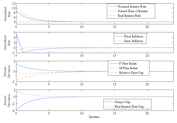Figure 3. Impulse Responses to a Final Goods Cost-push Shock, Four Panels.  The figure plots the impulse responses of macroeconomic variables to a positive one-standard-deviation shock in the final-goods producing sector.  Top panel: impulse response curves for the nominal interest rate, natural rate of interest, and real interest rate are plotted.  X axis displays quarters, Y axis displays annualized percent of interest.  This panel shows that both the nominal and real rates of interest begin well above their steady states following the shock, and then quickly, monotonically move down towards their steady-state values.  The natural interest rate is unaffected by the shock, holding constant at four percent.  Second panel: impulse response curves for final goods and intermediate goods inflation are plotted.  X axis displays quarters, Y axis displays annualized rate of inflation.  Final goods inflation begins above its steady-state value and intermediate goods inflation begins below its steady-state value.  Final goods inflation quickly moves down, actually going below zero before converging back up to its steady-state value of zero; intermediate goods inflation begins below zero, and then moves up, going just above zero, before gradually returning to its steady-state value of zero.  Third panel: impulse response curves for the final goods price index, the intermediate goods price index, and the gap between the actual and the efficient equilibrium ratios of the intermediate goods price index over the final goods price index.  X axis shows quarters, Y axis shows the percent deviation.  The final goods price index starts above its initial value from the steady state (before the shock), and then gradually moves down towards its initial value (the value it had in the steady state prior to the shock).  The intermediate goods price index starts just below its initial value, and then gradually moves up towards its initial pre-shock value.  The gap of the price index ratios starts negative, and then slowly moves up to its steady-state value of zero.  Fourth panel: impulse response curves for the output gap and the real interest rate gap are plotted.  X axis displays quarters, Y axis shows the percent deviation.  The output gap starts off negative and then moves quickly, just overshooting its steady-state value of zero, before gradually coming back to zero.  The real interest rate gap starts off as positive, thereafter moving down toward its steady-state value of zero.