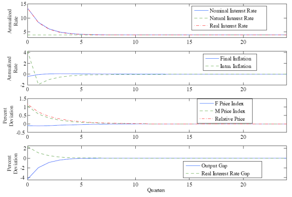 Figure 4. Impulse Responses to an Intermediate Goods Cost-push Shock, Four Panels.  The figure plots the impulse responses of macroeconomic variables to a positive one-standard-deviation shock in the intermediate-goods producing sector.  Top panel: impulse response curves for the nominal interest rate, natural rate of interest, and real interest rate are plotted.  X axis displays quarters, Y axis displays annualized percent of interest.  This panel shows that both the nominal and real rates of interest begin well above their steady states following the shock, and then quickly, monotonically move down towards their steady-state values.  The natural interest rate is unaffected by the shock, holding constant at four percent.  Second panel: impulse response curves for final goods and intermediate goods inflation are plotted.  X axis displays quarters, Y axis displays annualized rate of inflation.  Intermediate goods inflation begins above its steady-state value and final goods inflation begins below its steady-state value.  Intermediate goods inflation quickly moves down, actually going below zero before converging back up to its steady-state value of zero; final goods inflation begins below zero, and then moves up, going just above zero, before gradually returning to its steady-state value of zero.  Third panel: impulse response curves for the final goods price index, the intermediate goods price index, and the gap between the actual and the efficient equilibrium ratios of the intermediate goods price index over the final goods price index.  X axis shows quarters, Y axis shows the percent deviation.  The final goods price index starts below its initial value from the steady state (before the shock), and then gradually moves up towards its initial value (the value it had in the steady state prior to the shock).  The intermediate goods price index and the gap of the price index ratios start above their initial values (of zero), and then quickly move down towards zero.  Fourth panel: impulse response curves for the output gap and the real interest rate gap are plotted.  X axis displays quarters, Y axis shows the percent deviation.  The output gap starts off negative and then moves quickly, just overshooting its steady-state value of zero, before gradually coming back to zero.  The real interest rate gap starts off as positive, thereafter moving down toward its steady-state value of zero.
