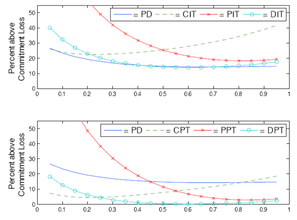 Figure 5. Relative Losses as phi varies (in the benchmark parameterization).  Two panels.  The figure plots the household losses under various discretionary regimes for different values of phi relative to the losses under optimal commitment (the discretionary regimes are set under the benchmark assumptions, including a value of 0.6 for phi).  Top panel: curves of relative losses for pure discretion (PD), final goods inflation targeting (CIT), intermediate goods inflation targeting (PIT), and dual inflation targeting (DIT).  X axis displays the range of possible values for phi, going from 0 to 1, Y axis displays the percent of the commitment loss under a discretionary regime above the loss experienced under optimal commitment.  PD appears in both the top and bottom panels to facilitate comparisons of losses in the top and bottom panels, and gently slopes down from just under 30 percent for alpha equal to 0.05 to about 15 percent for alpha equal to 0.95.  All of the discretionary regimes have losses above pure discretion except when dual inflation targeting dips just below it at a value of phi equal to 0.6 (the benchmark calibration).  DIT is fairly flat moving up slightly as phi increases from 0.6 to 0.95, and moving up at a slightly faster rate as phi decreases from 0.6 to 0.05; it is always below PIT and it is below CIT except for values of phi below 0.25.  CIT monotonically increases as phi moves up from 0.05.  It starts out below DIT and PIT, moves above DIT when phi equals 0.25, and moves above PIT when phi equals 0.5.  PIT starts off very high when phi equals 0.05, and moves down monotonically.  Bottom panel: curves of relative losses for pure discretion (PD), final goods price-level targeting (CPT), intermediate goods price-level targeting (PPT), and dual price-level targeting (DPT).  X axis displays the range of possible values for phi, going from 0 to 1; Y axis displays the percent of the commitment loss under a discretionary regime above the loss experienced under optimal commitment.  For the most part, the curves are all below PD.  DPT has a similar shape as DIT in the top panel, but stays close to zero for most of the range, is always below PD, and is only (just barely) not the lowest for values of phi below 0.25.  CPT starts low when phi equals 0.05 and then moves up monotonically.  It is the lowest curve until phi equals 0.25, it moves above PPT when phi equals 0.55, and moves above PD when phi equals 0.85.  PPT starts off very high (above PD) when phi is at 0.05, and then moves down, crossing below PD when phi equals 0.45, below CPT when phi equals 0.55, and coming very close to DPT by the time phi equals 0.95.