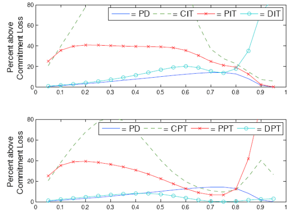 Figure 6. Relative Losses as alpha sub f and alpha sub vary together (always remaining equal to one another) under various discretionary regimes that were calibrated under the benchmark parameterization.  Two panels.  Top panel: curves of relative losses for pure discretion (PD), final goods inflation targeting (CIT), intermediate goods inflation targeting (PIT), and dual inflation targeting (DIT).  X axis displays the range of possible values for alphas, going from 0 to 1; Y axis displays the percent of the commitment loss under a discretionary regime above the loss experienced under optimal commitment.  PD appears in both the top and bottom panels to facilitate comparisons of losses in the top and bottom panels, and gently slopes up from just above 0 percent for alpha equal to 0.05 to just under 20 percent for alpha equal to 0.75, before quickly descending again to close to zero for alpha equal to 0.95.  All of the discretionary regimes have losses above pure discretion except when dual inflation targeting dips just below it at a value of phi equal to 0.6 (the benchmark calibration).  DIT is fairly flat and below CIT and PIT until alpha equals 0.8, at which time it increases rapidly and stands above CIT and PIT.  CIT starts low (near PIT) at alpha equal to 0.05, quickly moves up (and above the other regimes); it eventually reverses direction, coming down below DIT after alpha equals 0.8 and staying just above PIT.  PIT starts off low when alpha equals 0.05, and moves sideways before descending, eventually crossing below DIT at alpha equal to 0.8, and thereafter continues to move down, staying below both DIT and CIT.  Bottom panel: curves of relative losses for pure discretion (PD), final goods price-level targeting (CPT), intermediate goods price-level targeting (PPT), and dual price-level targeting (DPT).  X axis displays the range of possible values for alpha, going from 0 to 1; Y axis displays the percent of the commitment loss under a discretionary regime above the loss experienced under optimal commitment.  For the most part, DPT is below PD, while CPY and DPT are above PD (they are below for values of alpha from about 0.6 to 0.8).  DPT has a similar shape as DIT in the top panel, but is lower.  CPT has a similar shape to CIT in the top panel.  CPT and PPT start off at similar point when alpha equals 0.05 (both of them are above PD and DPT at this point).  CPT moves up quickly, and then descends, coming below PD at alpha equal to 0.65.  It then starts increasing at alpha equal to 0.75, crossing above PD and below PPT for values of alpha above 0.8, but never coming below DPT.  PPT moves down gradually from its starting point at alpha equal to 0.05, crosses below PD at alpha equal to 0.6, hits its nadir at alpha equal to 0.75, and then moves up, standing above all other regimes for values of alpha greater than 0.8.