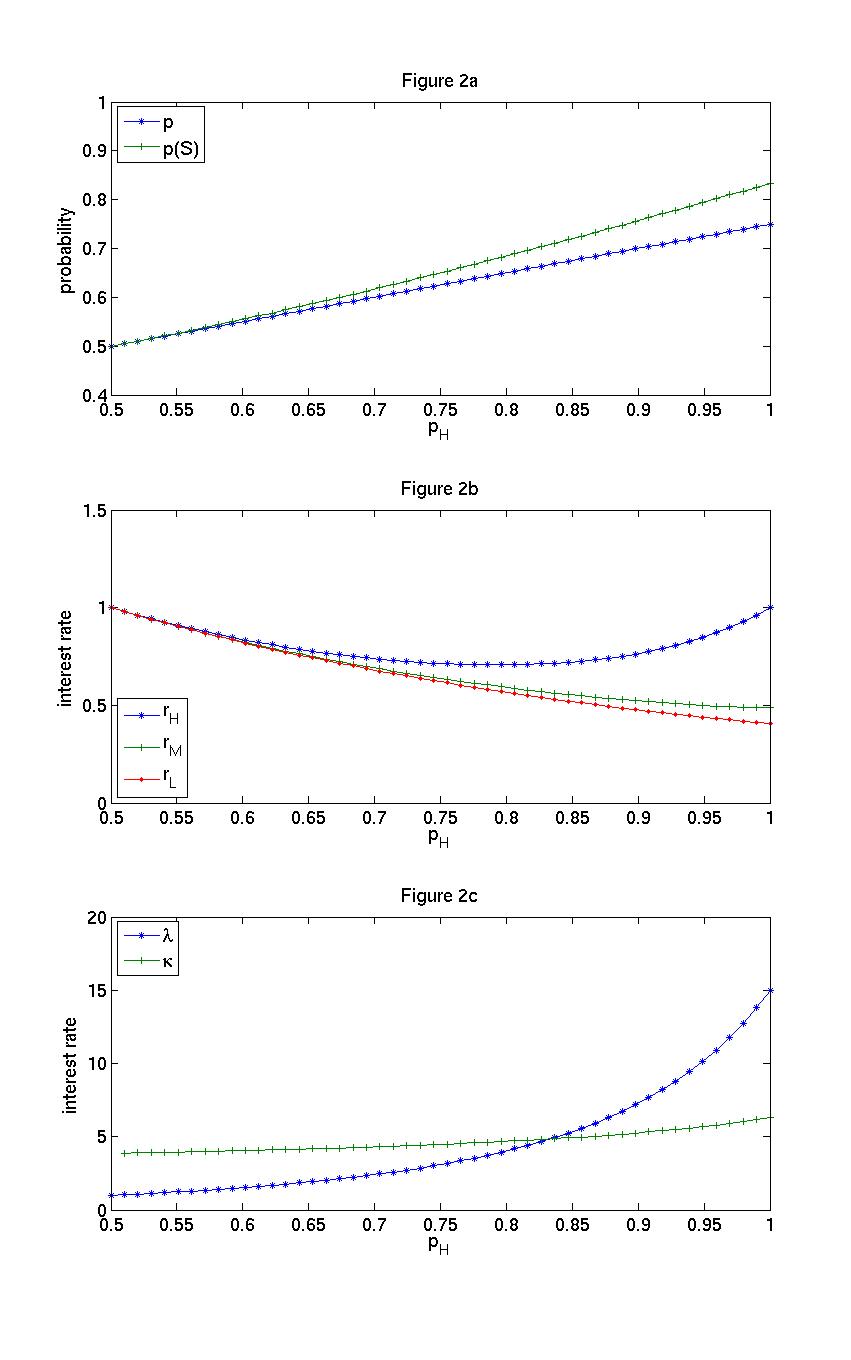 Figure 2 has three panels and, for each panel, the X axis shows the probability of project success for H firms (pH) on the interval [0.5, 1].  All three panels show the results where pL equals 0.5 and theta equals 0.5.  For Figure 2a, the Y axis displays the probability of p and p(S).  For Figure 2b, the Y axis displays the interest rate of rH, rM, and rL.  For Figure 2c, the Y axis displays the values of lambda and kappa.  Each data point listed below is a Y-axis value of an increment of 0.2 on the X axis.