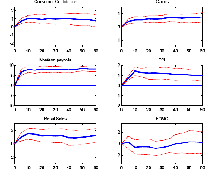 Each panel in Figure 2 plots the estimated coefficients Bj(h) in equation (1) against h, for one news announcement, where the dependent variable is the intraday change in ten-year nominal yields from 15 minutes before the announcement time until h minutes afterwards.  There are six panels in the Figure, corresponding to six different news announcements: consumer confidence, claims, nonfarm payrolls, PPI, retail sales and the FOMC announcement.  Each plot also shows 95 percent confidence intervals formed using heteroskedasticity-robust standard errors.  It is evident that the impact of news announcements on nominal yields is of the nature of a jump in the conditional mean.   One standard deviation shocks to consumer confidence, claims and nonfarm payrolls led to jumps of about 1, 0.5 and 7 basis points, respectively.  One standard deviation shocks to PPI and retail sales both led to jumps of about 1 basis point.  All these effects were statistically significant, at least at horizons up to half an hour.  The FOMC announcement had no statistically significant effect.