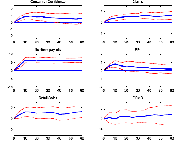 Each panel in Figure 3 plots the estimated coefficients Bj(h) in equation (1) against h, for one news announcement, where the dependent variable is the intraday change in ten-year TIPS yields from 15 minutes before the announcement time until h minutes afterwards.  There are six panels in the Figure, corresponding to six different news announcements: consumer confidence, claims, nonfarm payrolls, PPI, retail sales and the FOMC announcement.  Each plot also shows 95 percent confidence intervals formed using heteroskedasticity-robust standard errors.  It is evident that the impact of news announcements on nominal yields is of the nature of a jump in the conditional mean.   One standard deviation shocks to consumer confidence, claims and nonfarm payrolls led to jumps of about 1, 0.5 and 6 basis points, respectively.  One standard deviation shocks to PPI and retail sales led to jumps of about 0.5 and 1 basis point, respectively.  All these effects were statistically significant, at least at horizons up to 20 minutes.  The FOMC announcement had no statistically significant effect.