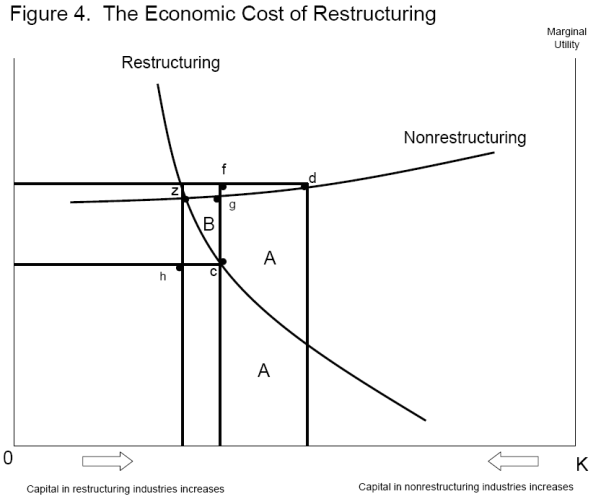 Figure 4 shows two curves representing marginal utility in the restructuring and nonrestructuring sectors. Marginal utility for the restructuring sector moves downward from the left y axis, moving rightward, as more capital (the x axis) is transferred from the nonrestructuring to the restructuring sector. Marginal utility for the nonrestructuring sector moves downward (with a flatter slope relative to the restructuring sector) from the right y axis, moving leftward, as capital is transferred from the restructuring sector to the nonrestructuring sector. The curves intersect at point z, which represents the equilibrium in the absence of specific capital. Because capital is specific, some capital is destroyed when transferred from nonrestructuring to restructuring industries. As a result, equilibrium with specific capital is represented by two points, one on the restructuring marginal utility curve and one (above and to the right of this point) on the nonrestructuring. The horizontal distance between these two points represents the destroyed specific capital. The vertical distance represents the fact that the marginal utility of capital is lower in the restructuring sector than in the nonrestructuring sector. 