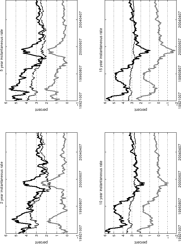 Figure 7 is a line chart with four panels that plots the output of the model specification with restricted persistence.  Each panel plots the fitted forward rates of inflation compensation, expected inflation and the inflation risk premium at a specific horizon; two years, five years, ten years and fifteen years ahead.  The vertical axes of the two- and five-year horizon panels measure from -1 to 6 percent; the vertical axes of the ten- and fifteen-year panels measure from -2 to 6 percent. The horizontal axis of all four panels measures time from October 1992 to March 2007. Comparing across the panels, fitted forward rates, expected inflation and risk premia are most volatile at the two-year horizon and smoothest at the fifteen-year horizon.  This owes to the stationary nature of the factors of the model and the economic intuition that long-run forecasts are relatively more stable than short-run forecasts. However, because the model estimation has been restricted to permit higher persistence in the factors, more variation is evident in long-run inflation expectations than is the case in the unrestricted estimation shown in Figure 6.  Expected inflation fifteen years ahead is estimated to have ranged between 2.6 and 3.3 percent over the years 1992 to 2007.