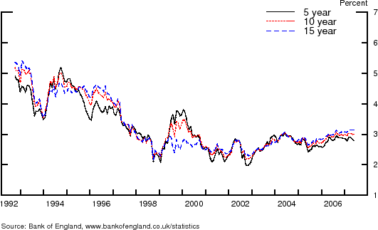 Figure 1 is a line chart with three lines.  It plots the time series of U.K. inflation compensation yields from 1992 to 1997, for five, ten and fifteen-year maturities, plotted at a monthly frequency.  The vertical axis is measured in percent and the horizontal axis in years. The three lines resemble one another closely.  All three series begin around 5 percent in 1992 and then drift down between 1996 and 1998 to values between 2 and 3 percent.  A small hump pushes the ten-year and fifteen-year yields briefly toward 4 percent in 1999 and 2000, corresponding to the years of the pension reforms in the U.K.  All three series oscillate in a narrow range centered around 2.5 percent from late 2000 to 2005, whereupon there is a small upward drift during 2006 and 2007 reaching 3 percent by the end of the sample in October 2007.