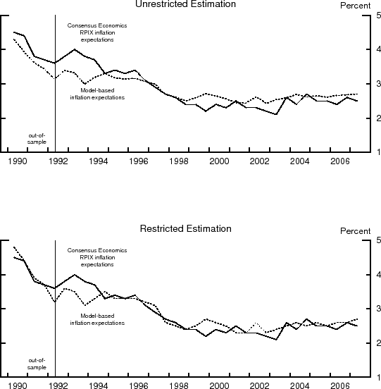 Figure 2 is a line chart with two panels.  The vertical axis is measured in percent and the horizontal axis in years, from 1990 to 2007.  The upper panel plots Consensus Economics RPIX inflation expectations and model-based inflation expectations from the unrestricted estimation of the model described in the text of the paper.  The lower panel plots Consensus Economics RPIX inflation expectations and model-based inflation expectations from the restricted estimation of the model described in the paper that enforces a higher persistence.  Comparing the upper and lower panels, it is evident that inflation expectations from the restricted model estimation track survey-based inflation expectations more closely; they start at a similar value, around 4.5 percent, then drift down to 2.5 percent and remain in a narrow range around that level.  In contrast, the unrestricted model estimates in the upper panel undershoot survey-based inflation expectations in the early part of the 1990s but overshoot survey-based inflation expectations from 2000 to 2007.