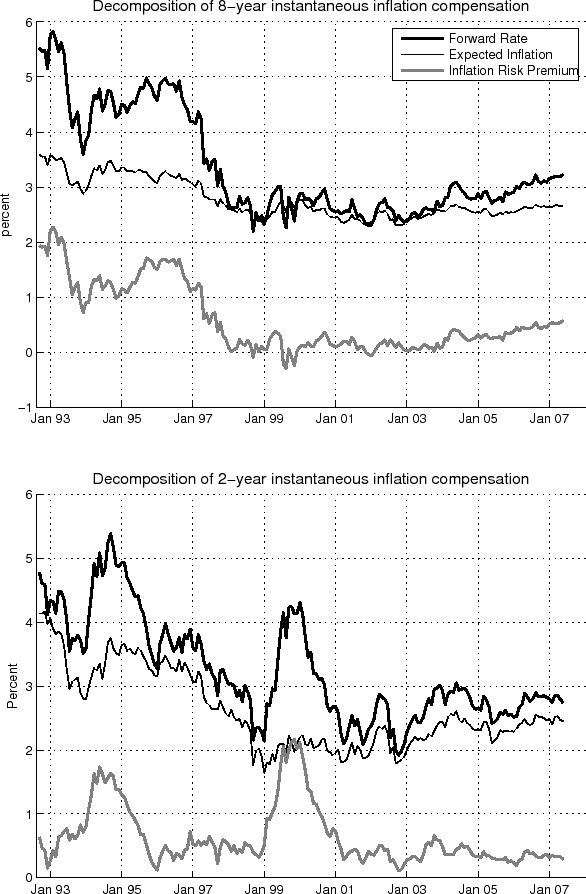 Figure 4 is a line chart with two panels.  Both the upper and lower panel consist of a vertical axis measuring from zero to six percent and a horizontal axis measuring time, from January 1993 to March 2007.  The upper panel plots three lines; the eight-year instantaneous forward rate of inflation compensation and its two components, expected inflation and the inflation risk premium. The forward rate starts at 5.5 percent in 1993 and remains high until dropping abruptly on May 6, 1997 to about 2.5 percent.  Thereafter, the forward rate moves in a narrow range between 2.4 and 3 percent from 1997 to 2005, after which it drifts up slightly and ends at 3.2 percent.  The inflation risk premium accounts for most of the movement in the forward rate.  It starts at 2 percent, then drops abruptly to zero in May 1997 where it remains until 2004.  From 2005 to early 2007, it trends up slowly to end at 0.6 percent.  Expected inflation is more stable than the other two series.  It begins at 3.5 percent, drifts down from 1993 to 1997 to reach 2.5 percent, remains close to this value for the following decade but drifts up a little in 2006 and 2007 to end at 2.7 percent. The lower panel plots three lines; the two-year instantaneous forward rate of inflation compensation and its two components, expected inflation and the inflation risk premium. All three series vary more over time than did the eight-year forward rates.  The forward rate ranges between 2.5 and 5.5 percent from 1993 to 2001 but then settles down to move in the range between 2 and 3 percent from 2002 to the end of the sample.  The inflation risk premium is volatile around an average value of 0.5 percent before 2001 and more stable afterward around the same level. Two-year ahead inflation expectations drift down from 4 percent in 1993 to 2 percent in 1999 and remain reasonably stable between 2 and 2.5 percent through to the end of the sample in 2007.