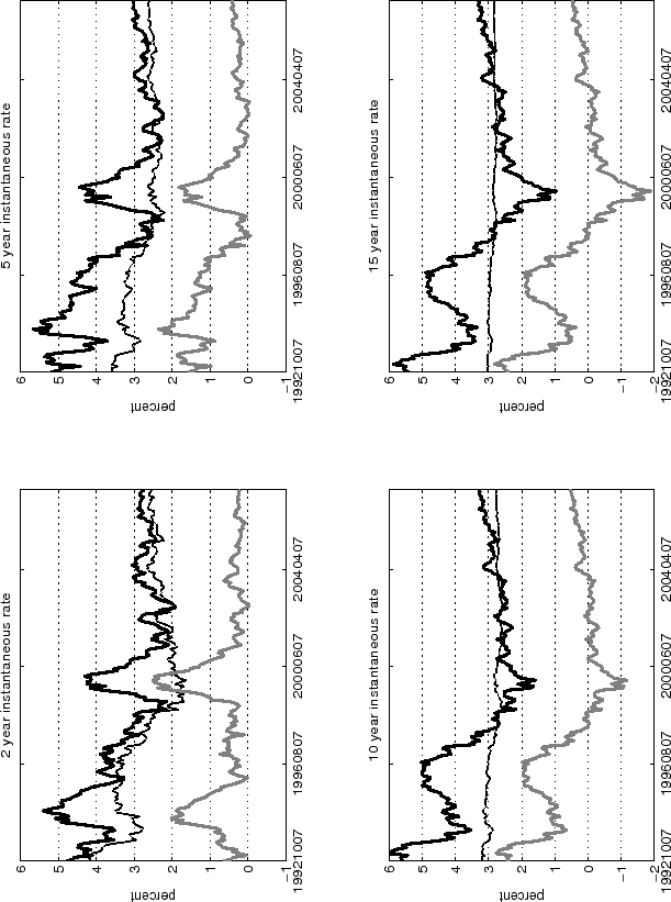 Figure 6 is a line chart with four panels that plots the output of the model specification with unrestricted persistence.  Each panel plots the fitted forward rates of inflation compensation, expected inflation and the inflation risk premium at a specific horizon; two years, five years, ten years and fifteen years ahead.  The vertical axes of the two- and five-year horizon panels measure from -1 to 6 percent; the vertical axes of the ten- and fifteen-year panels measure from -2 to 6 percent. The horizontal axis of all four panels measures time from October 1992 to March 2007. Comparing across the panels, fitted forward rates, expected inflation and risk premia are most volatile at the two-year horizon and smoothest at the fifteen-year horizon.  This owes to the stationary nature of the factors of the model and the economic intuition that long-run forecasts are relatively more stable than short-run forecasts. Expected inflation fifteen years ahead is estimated to have been between 2.8 and 3 percent from 1992 to 2007.  In contrast, expected inflation two years ahead has ranged more widely, from 4.2 percent near the start of the sample to 2.5 at the end.  The disruption to inflation risk premia that occurred during the years of pension reforms, 1999 and 2000, shows up as elevated risk premia on short-horizon forward rates and lower than usual risk premia on longer-maturity forward rates, in line with the exaggerated demand for long-term securities brought about by the reforms.