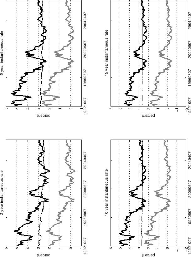 Figure 8 is a line chart with four panels that plots the output of the model with only two factors spanning the term structure of inflation compensation. Each panel plots the fitted forward rates of inflation compensation, expected inflation and the inflation risk premium at a specific horizon; two years, five years, ten years and fifteen years ahead.  The vertical axes of the two- and five-year horizon panels measure from -1 to 6 percent; the vertical axes of the ten- and fifteen-year panels measure from -2 to 6 percent. The horizontal axis of all four panels measures time from October 1992 to March 2007. Comparing across the panels, fitted forward rates, expected inflation and risk premia are most volatile at the two-year horizon and smoothest at the fifteen-year horizon.  However, even at the two-year horizon, expected inflation varies little over time in this model because two factors are insufficient to model the sizeable persistence in the term structure of inflation compensation.  As a result, the downward drift in short and far forward rates is almost entirely imputed to inflation risk premiums in the two-factor model.