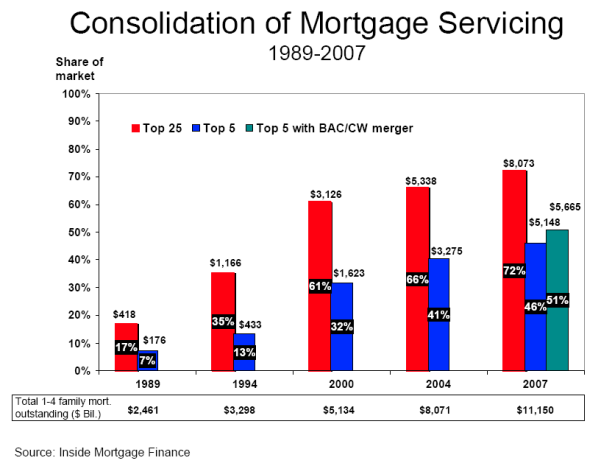Consolidation of Mortgage Servicing.  Chart shows in bar graphs the percentage share of mortgage loans serviced by the top 5 and 25 servicers for selected years between 1989 and 2007, as well as the dollar volume of total servicing in that year.  In 2007, the chart also shows the share of mortgage servicing assuming the Countrywide/Bank of America merger had occurred at the end of 2007 instead of when it actually occurred in July 2008.   The chart shows a monotonic increase in the concentration in this industry.  For example, in 1989, the 5 firms that handled the largest dollar volume of mortgage servicing accounted for only 7 percent of total mortgage servicing; this share had grown to 46 percent by 2007.  Taking account of the Countrywide/Bank of America merger, the top 5 share accounted for 51 percent in 2007.  A similar pattern of increasing concentration in this industry is evident from the share of the market serviced by the top 25 firms in the industry.  The chart also provides the total value of 1-4 family mortgage debt outstanding, in billions of dollars.