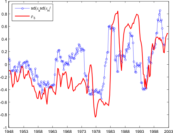 Figure 10: 5-year rolling correlation (unemployment, output per hour) and ratio of the 5-year rolling standard deviation of technology shocks to the 5-year rolling standard deviation of non-technology shocks. Deviations from the mean, 1948-2007. At each year T on the x-axis corresponds the correlation over (T,T+5). The chart plots simultaneously the 5-year rolling correlation between unemployment and labor productivity, and the ratio of the 5-year rolling standard deviation of technology shocks to the 5-year rolling standard deviation of non-technology shocks. The two series look very similar. Moreover, the 5-year rolling correlation (unemployment, output per hour) lags the shock series by about a year.