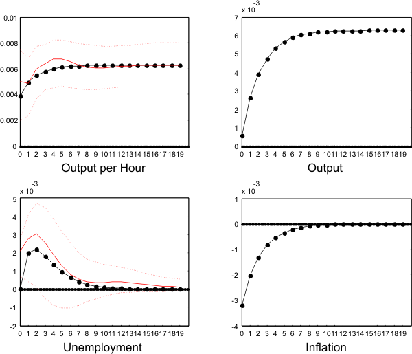 Figure 12: Model (dotted line) and Empirical (plain line) impulse response functions to a technology shock. The figure shows the response of output per hour, unemployment, output and inflation. The model is remarkably successful at matching the empirical responses for unemployment and output per hour. Output barely responds in impact and increases slowly to its long-run value Inflation decreases on impact and reverts slowly to its long-run value.